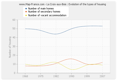 La Croix-aux-Bois : Evolution of the types of housing